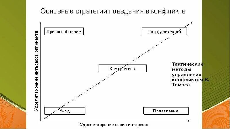 Существует ли более эффективная стратегия поведения. Стратегия поведения человека это. Стратегия поведения в конфликте приспособление. М Нуралиев стратегии поведения человека. 5 Основных стратегий поведения.