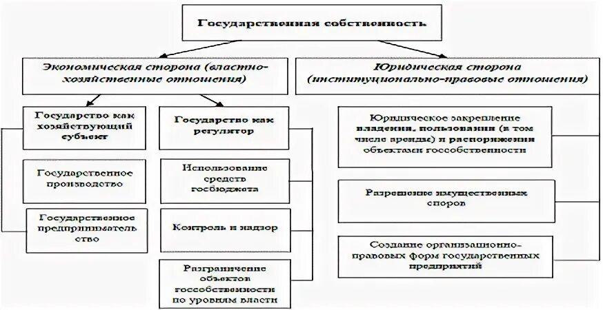 Структура государственной собственности. Состав и структура государственной собственности. Схема управления государственной собственностью в РФ. Структура государственной собственности схема. Формы управление государственной собственностью