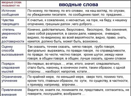 Вводные слова дидактический материал 8 класс