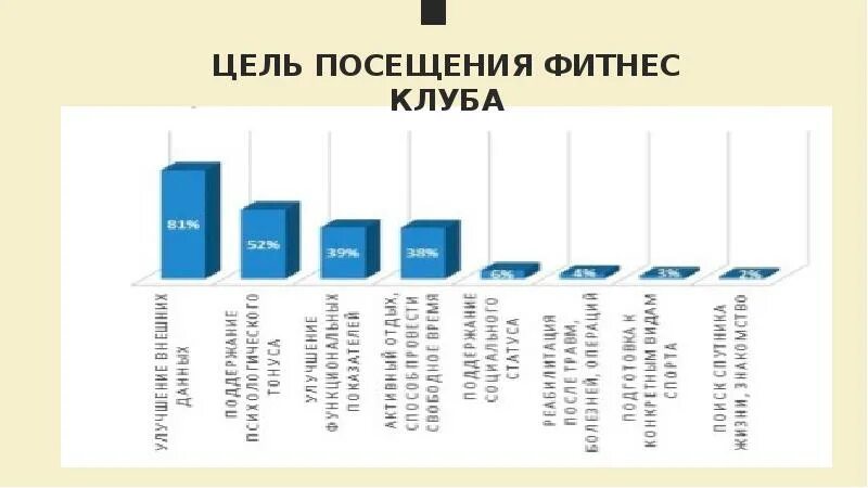 Цели посещения фитнес клуба. Цели посещения тренажерного. График посещения фитнес клуба статистика. Посещаемость фитнес клубов. Посещение школы цель