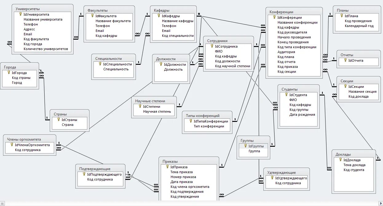 Схема базы данных вуза. Схема базы данных SQL. Концептуальная схема MS access. Диаграмма базы данных 1с. Учет данных работников организации