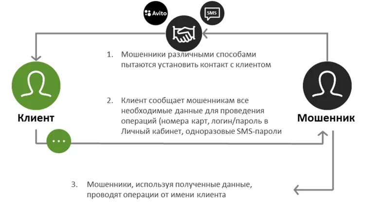 Схема подмены номера мошенниками. Схемы мошенничества. Схемы мошеннических операций. Социальная инженерия схема мошенничества. Схема мошенничества с денежными средствами.