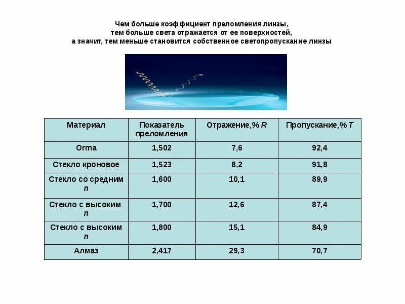 Показатель преломления синего света. Коэффициент преломления линзы. коэффициент преломления очковых линз. показатель преломления материала линзы. самый высокий показатель преломления для полимерных линз.