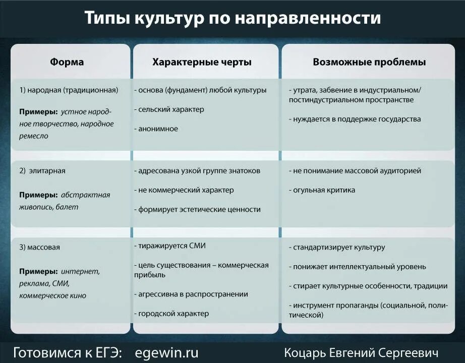 Массовая народная элитарная культура ЕГЭ. Массовая элитарная и народная культура таблица. Признаки народной массовой и элитарной культуры. Формы культуры народная массовая элитарная