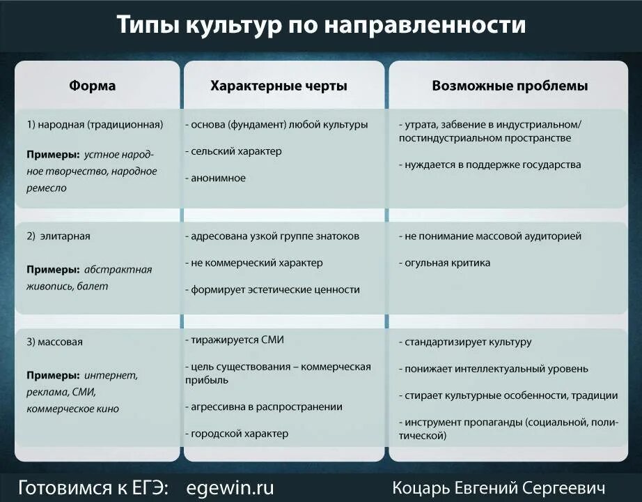 Таблица народная и массовая. Массовая элитарная и народная культура ЕГЭ. Признаки народной массовой и элитарной культуры. Формы культуры народная массовая элитарная. Формы и разновидности культуры Обществознание.