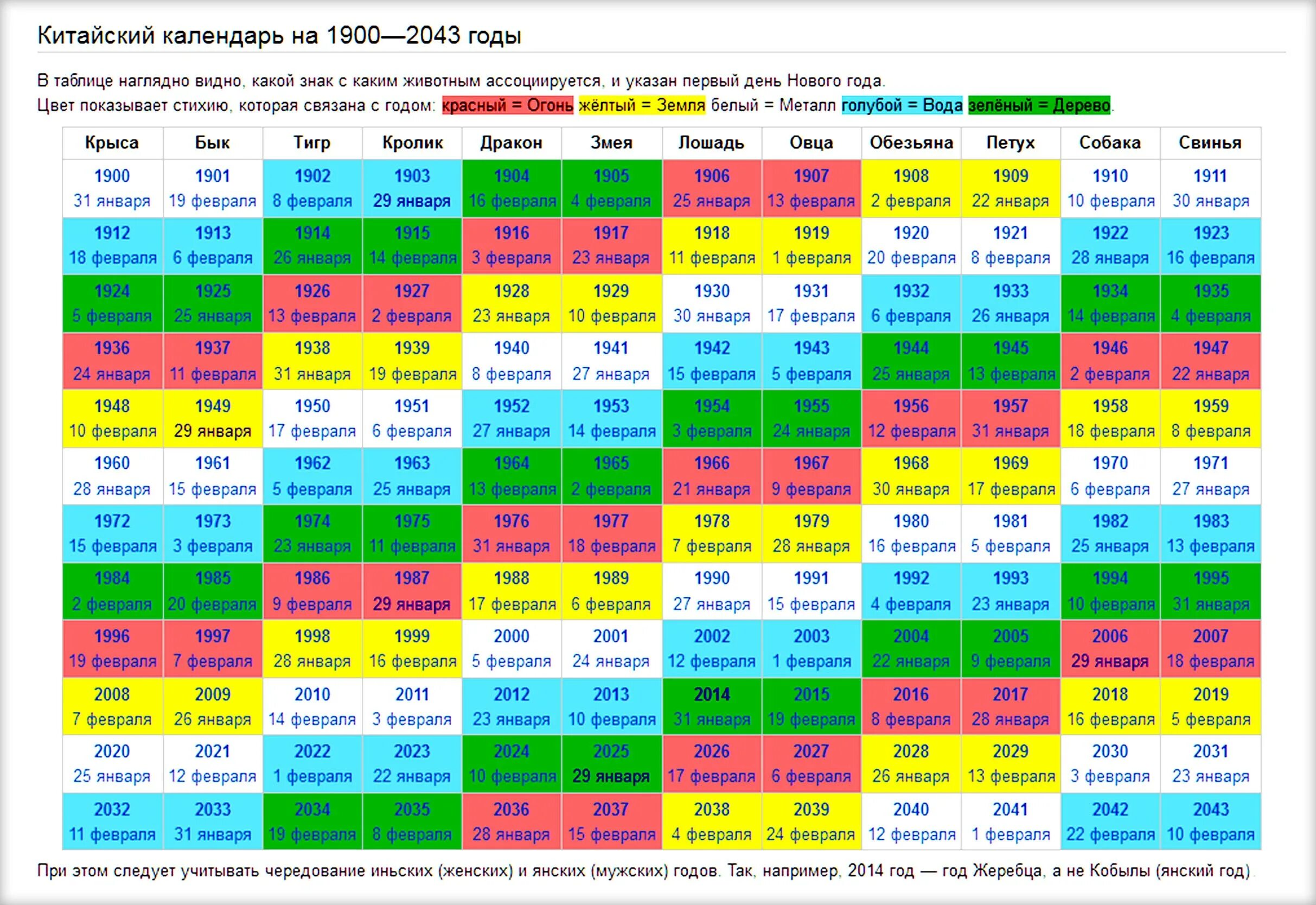 Даты изменения нового года. Китайский календарь животных по годам по порядку. Таблица годов животных по восточному календарю со стихиями. Китайский календарь животных по годам таблица с датами начала. Восточный календарь с 1900 года.