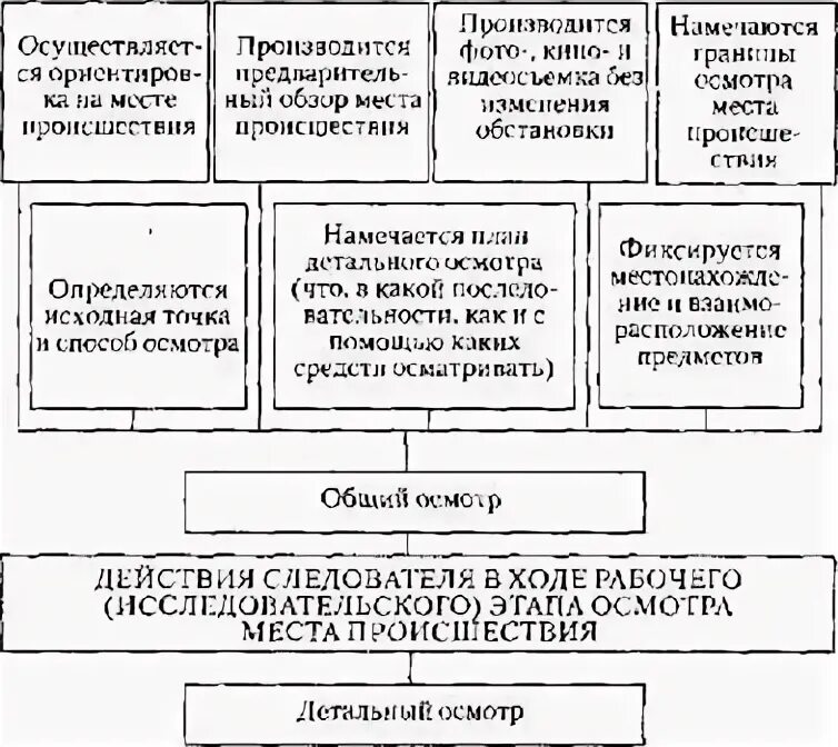 Действия следователя при осмотре места. Действия следователя при осмотре места