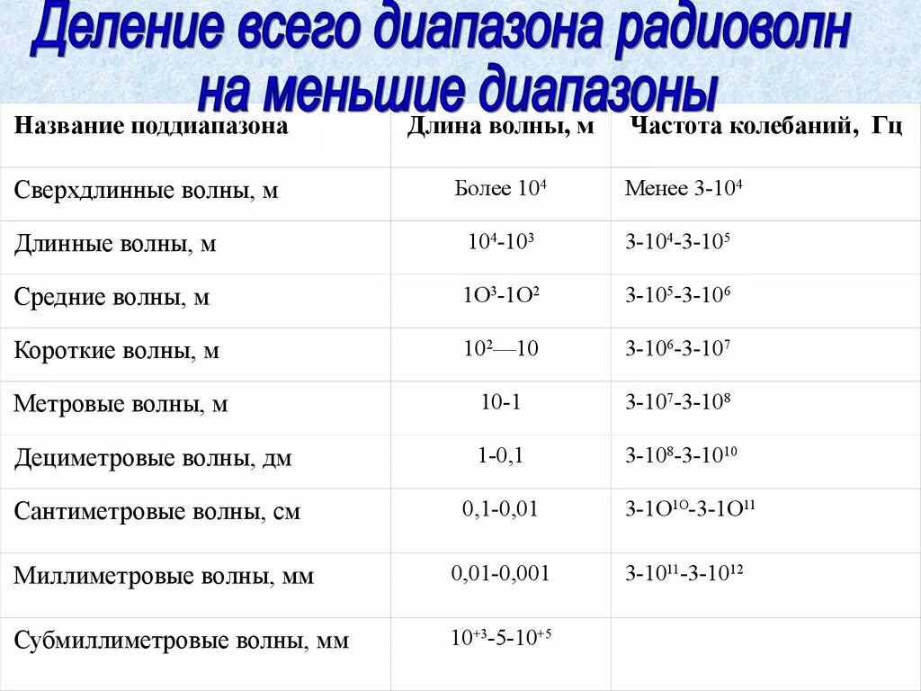 Таблица диапазонов радиоволн и частот. Радиоволны короткие средние длинные. Деление радиоволн на диапазоны. Применение длинных и средних радиоволн.