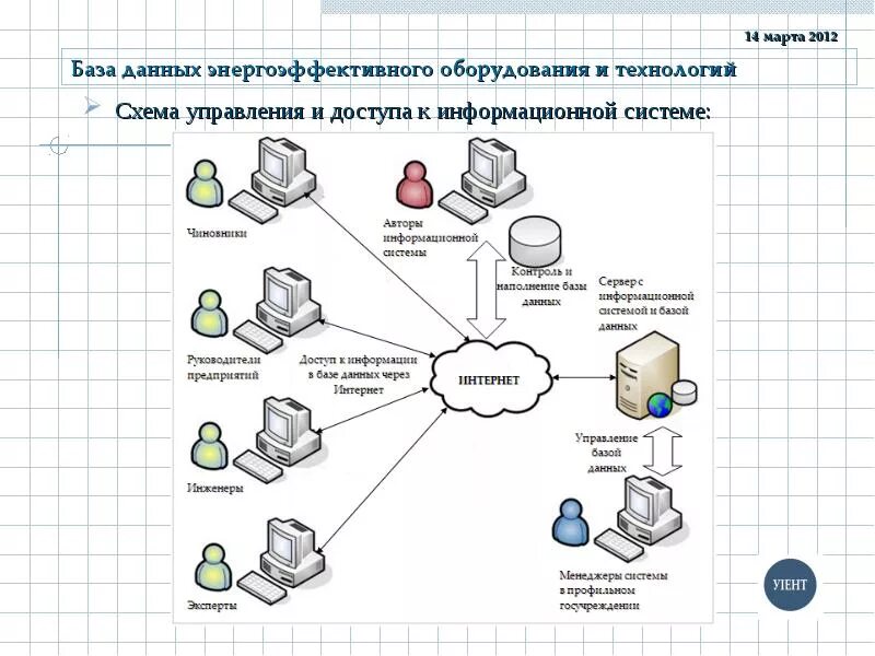 Услуги по созданию баз. Схема данных информационной системы. Управление доступом БД. Доступ к базе данных. Способы доступа к данным информационной системы.