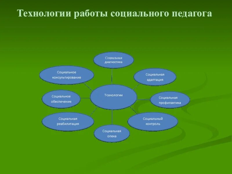 Педагогические формы социальной работы. Методики работы социального педагога в школе. Методы работы социального педагога в школе. Технологии работы социального педагога в школе. Методика и технология работы социального педагога.