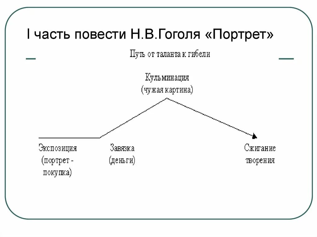 Поэмы гоголя портрет. Композиция произведения портрет Гоголя. Сюжет повести портрет Гоголя. Портрет Гоголь повесть. Композиция портрет Гоголь.