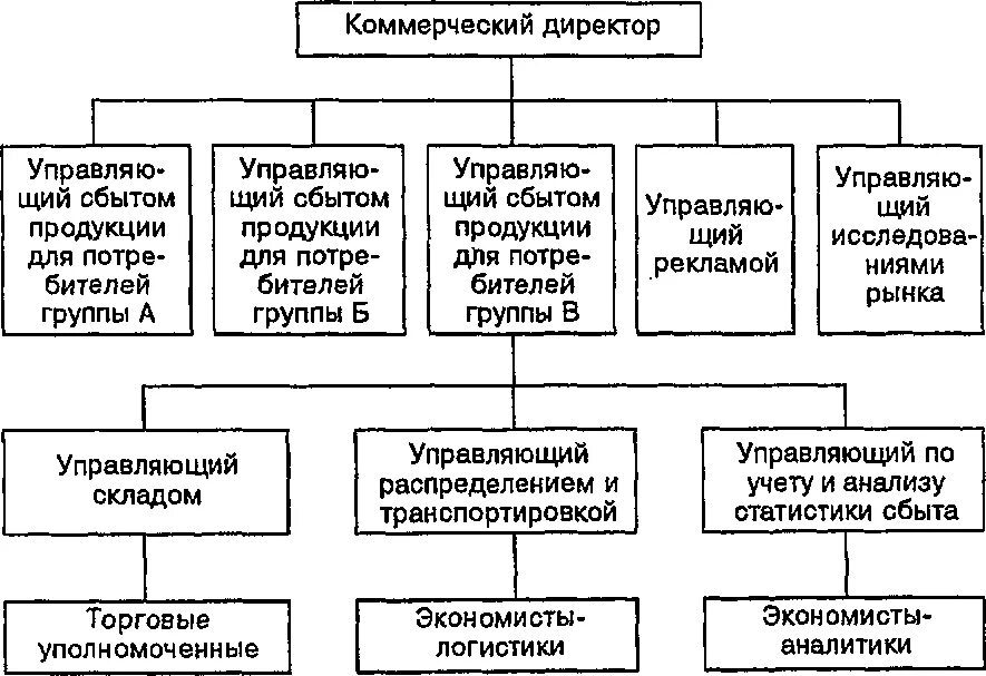 Комбинированная организационная структура управления. Смешаннаорганизационная структура управления. Комбинированные организационные структуры управления. Комбинированная структура организации. Функциональная основа организации