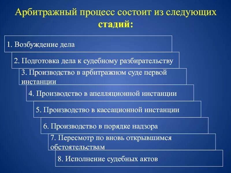 Стадия дела в арбитражном суде