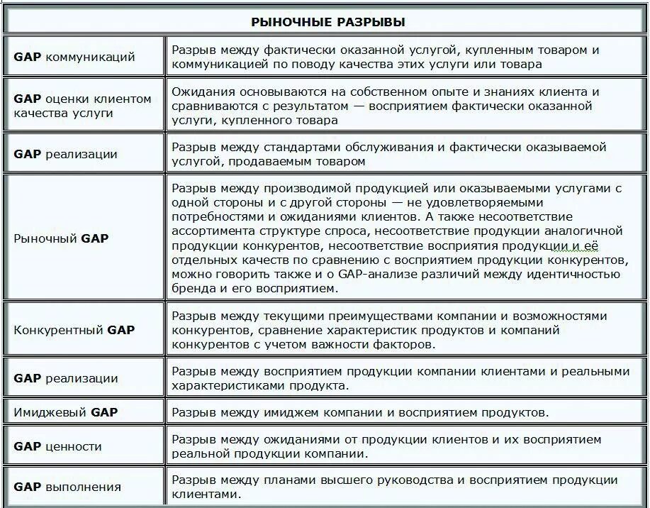 Разрыв таблицы. Gap-анализ разрывы. Чем меньше разрыв между клиента и приобретаемым продуктом. Gap-анализ типы разрывов. Рыночные разрывы