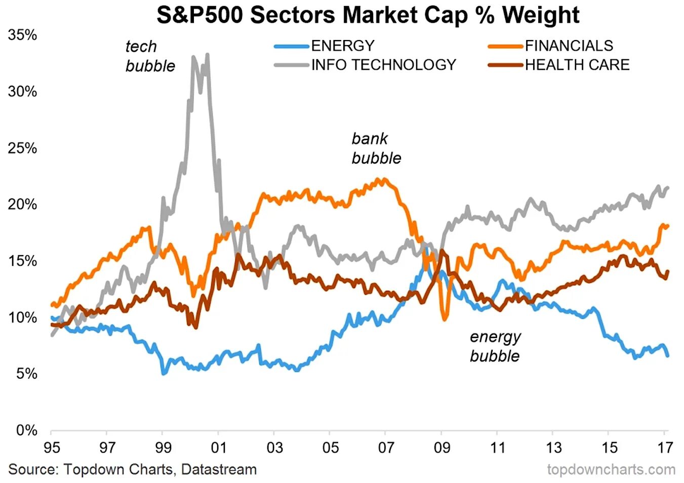 Компании s p. S&P 500 Bubble. P500. Stock Market sectors. S = (P–Р)/(1–1/(1+Р)2).