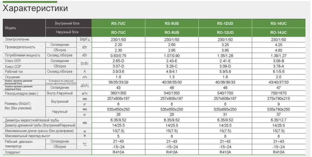 Кондиционер для дома характеристики. Диаметр трубок для сплит системы 7. Сплит система Rapid 12 диаметр трубок. Диаметр друбки у сплитсистемы 12. Диаметры труб для сплит систем 12.