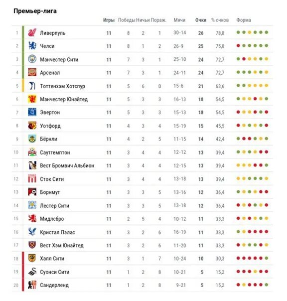 Таблица игр футбол 2022 премьер лига. Английская премьер-лига 2021-2022 турнирная таблица. АПЛ 2021-2022 турнирная таблица. Таблица английской премьер Лиги 2022. Таблица английской премьер Лиги по футболу 2022.