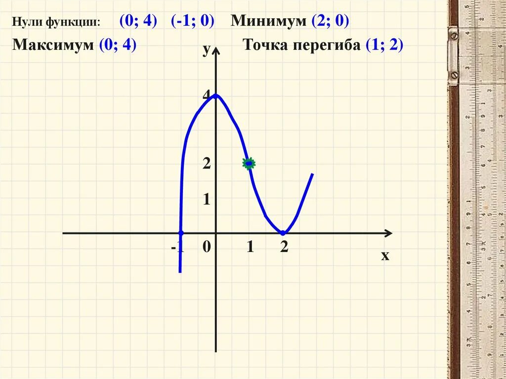Графический 0 функции. Нули функции. Нули функции на графике. Как найти нули функции по графику. Как определить нули функции.