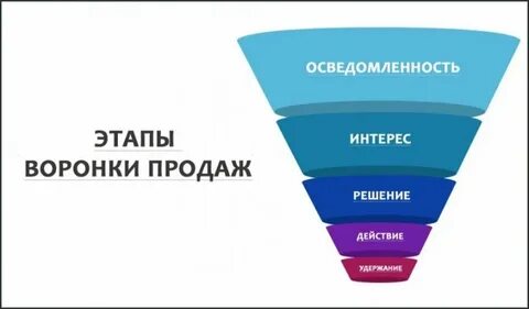 Воронка бизнес процессов