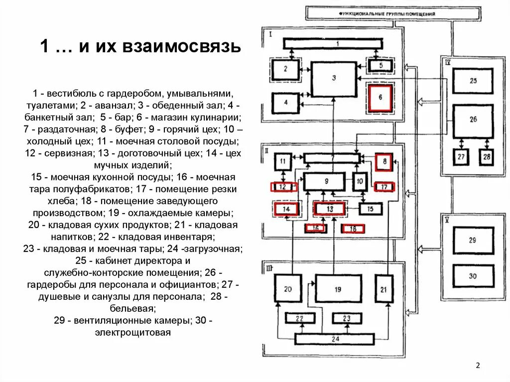 Помещения группы 1 и 2