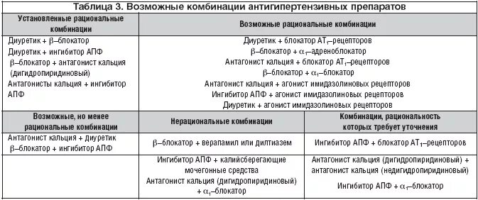 Фиксированные комбинации гипотензивных препаратов таблица. Комбинация антигипертензивных препаратов схема. Комбинации препаратов при артериальной гипертензии. Гипотензивные препараты при гипертонической болезни.