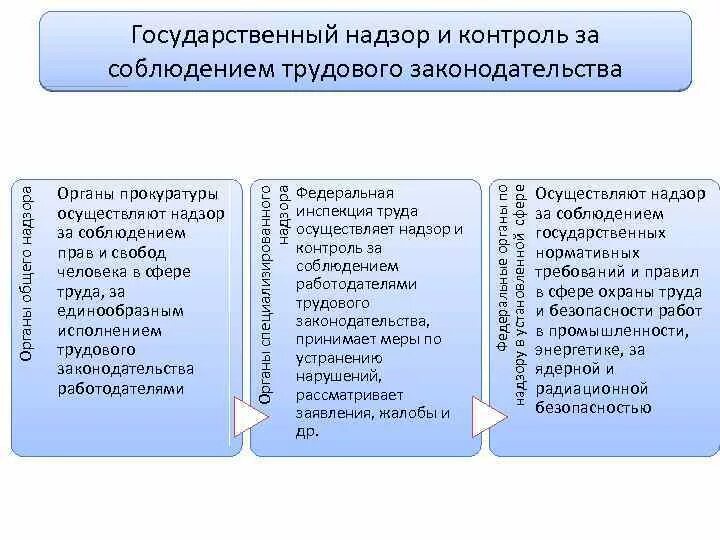 Надзорные органы осуществляющие контроль. Гос контроль и надзор за соблюдением трудового законодательства. Органы надзора и контроля за соблюдением трудового законодательства. Контроль за соблюдением трудового законодательства осуществляют. Виды контроля за соблюдением трудового законодательства.