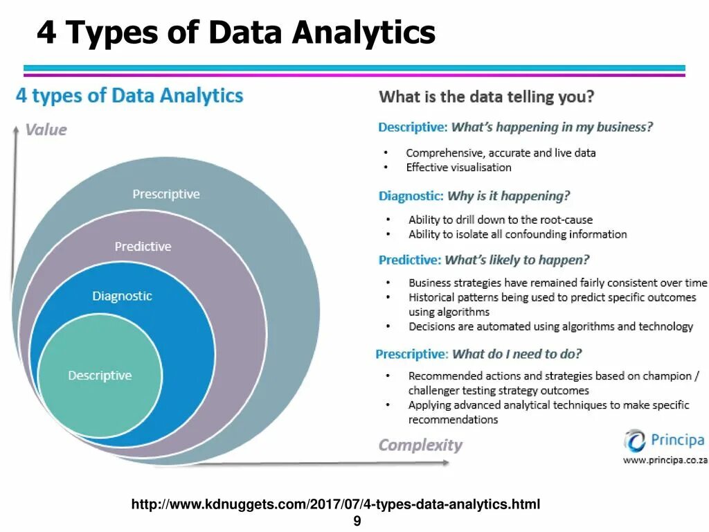 Describing data. Диаграмма big data Analytics. Визуализация данных data Science. Types of Analytics. Descriptive, prescriptive, Predictive and prescriptive Analytics.