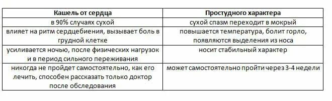 Как отличить сердечный. Сердечный кашель. Сердечный кашель симптомы. Как отличить сердечный кашель. Сердечный кашель симптомы у детей.