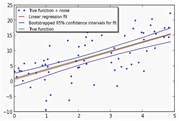 Кривая линейной регрессии. Линейная регрессия Мем. Loss function with Linear regression model. Star General regression. Ошибка линейной регрессии