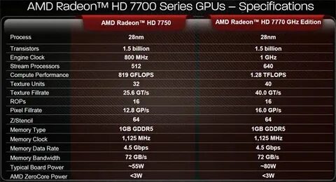 Amd 7700 драйвер