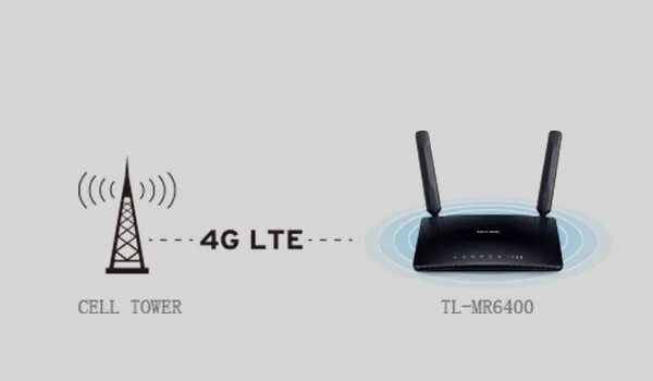 Lte роутер с сим картой. Lte роутер с сим картой