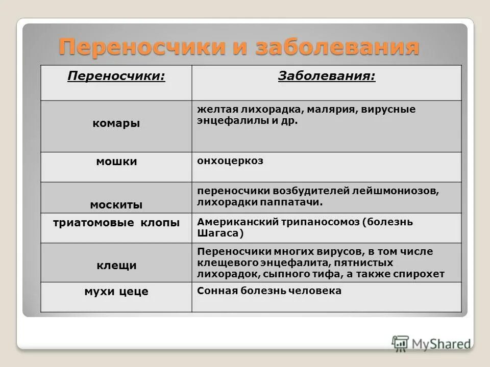 Облигатно трансмиссивные заболевания. Классификация трансмиссивных инфекций. Переносчики облигатно-трансмиссивных заболеваний. Трансмиссивные болезни человека. Трансмиссивные заболевания примеры.