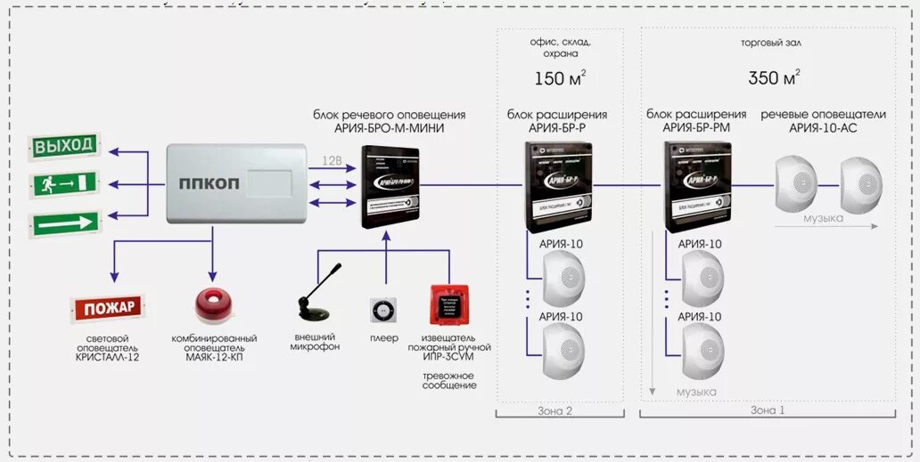 Оповещение ария. Ария-ПС-бро-РМ блок речевого оповещения. Структурная схема речевого оповещения. Схема подключения речевого оповещения. Блок речевой Соната-к речевой блок оповещения.