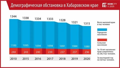 Численность хабаровска на 2024 год