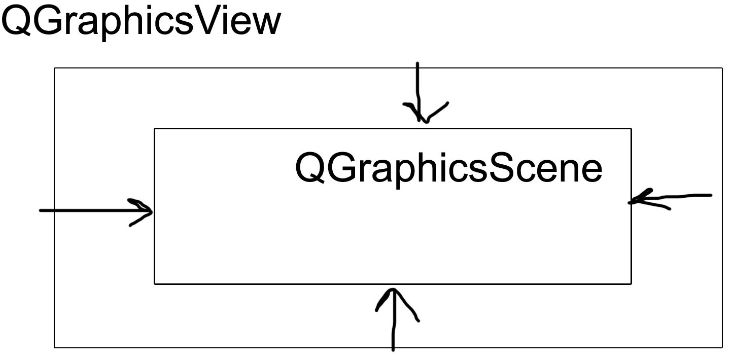 Qgraphicsview. Pyside2. Qgraphicsscene coordinates. Qgraphicsscene. Qgraphicsscene qt как нарисовать произвольную фигуру через drawroundedrect.