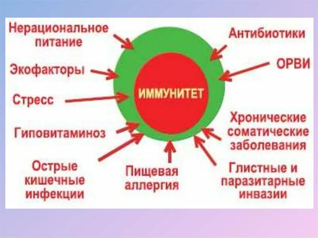 Иммунный риск. Факторы влияющие на иммунитет. Факторы влияющие на снижение иммунитета. Факторы влияющие на иммунную систему. Причины снижения иммунитета.