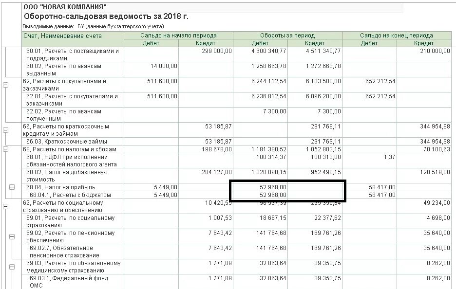 Расчеты организации по налогам и сборам. Оборотно сальдовая ведомость по счету 68.04. 68 Счет оборотно сальдовая ведомость. Оборотно-сальдовая ведомость по счету 68. Оборотно-сальдовая ведомость по счету 68.01.