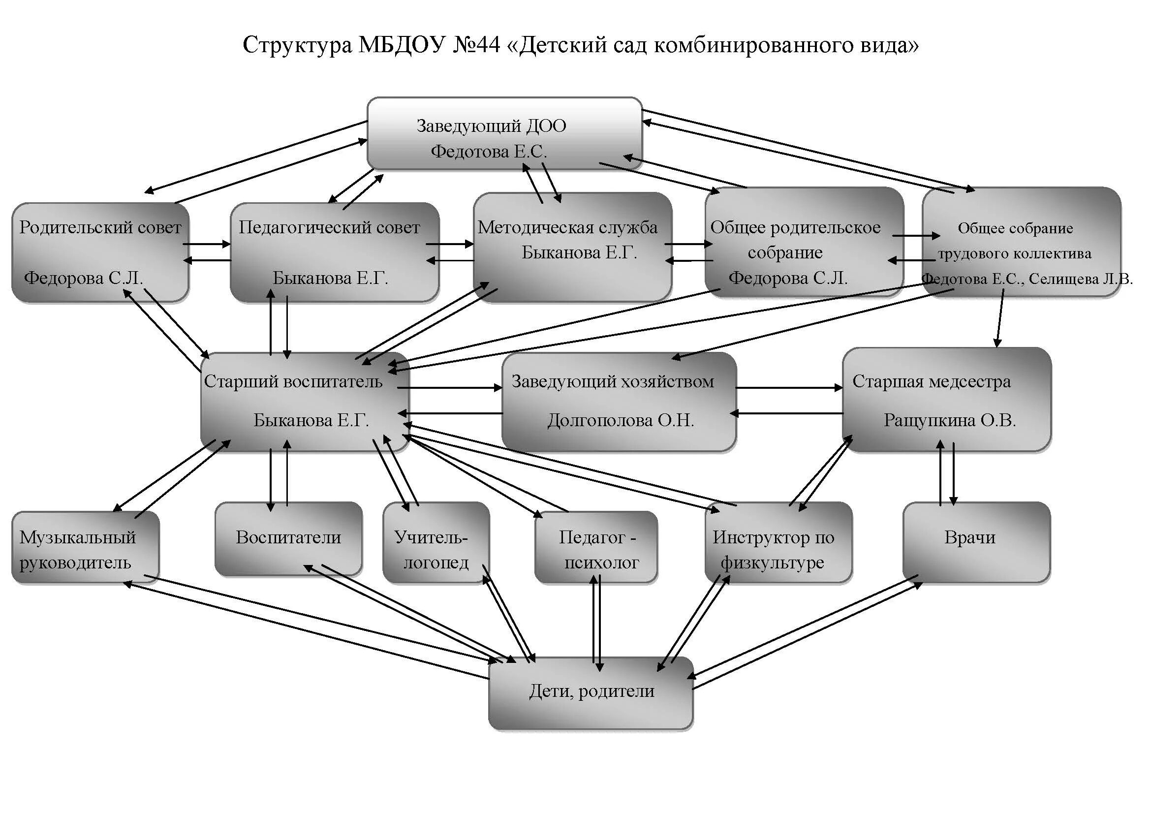 Структура и органы управления оо. Структура и органы управления оо