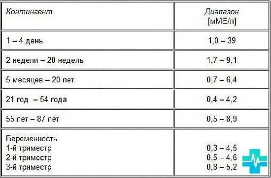 Сколько норма ттг