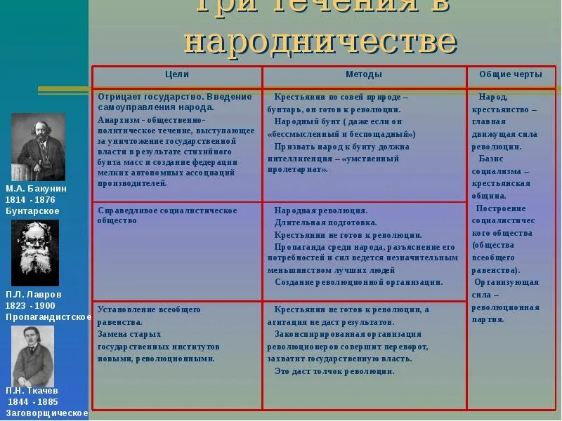 Общественное движение во второй половине 19 таблица. Общественно политические движения во второй половине 19 века. Общественное движение во второй половине 19 века таблица. Общественное движение при Александре 2 народничество.