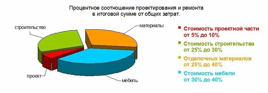 Процентное соотношение цен. Соотношение стоимости материалов и работ в строительстве. соотношение стоимости материала и работы при ремонте. пропорция стоимости материалов и работ в строительстве. соотношение цен на материалы и работы.