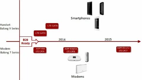 Категории скорости lte
