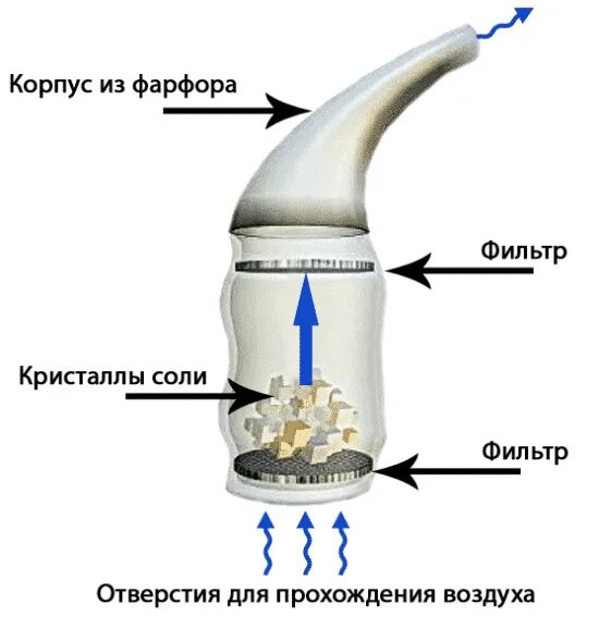Ингаляционная физиотерапия. Минеральная вода для ингаляций для детей. Масляные ингаляции. Ингалятор соляной salitair. Масляные ингаляции.