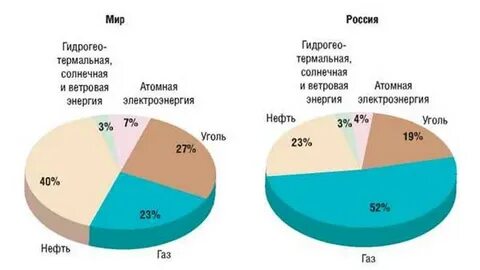 Процент энергии