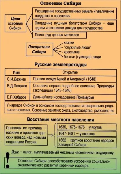 Освоение сибири 7 класс кратко