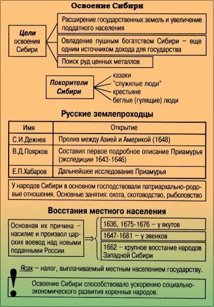 История россии 7 класс освоение сибири