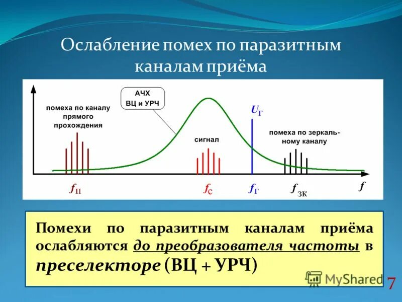 Что такое паразитные частоты. Паразитные каналы приема. Нормированная частотная характеристика преселектора. Низкочастотные наводки.