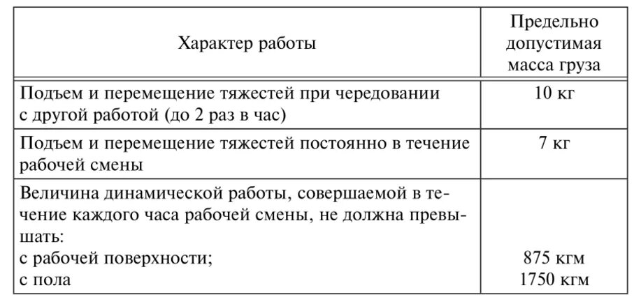 Допустимые нормы перемещения тяжестей для мужчин и женщин. Нормы подъема тяжестей для женщин. Норма подъема и перемещения тяжестей для женщин. Предельно допустимые нормы нагрузок для мужчин. Нормы подъема тяжести для мужчин и женщин