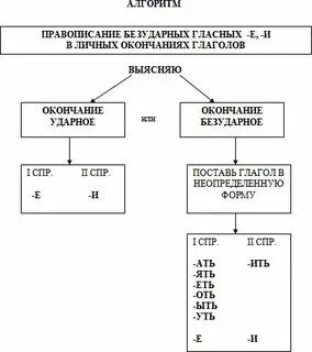 Личные окончания глаголов правило с примерами Презентация тренажер личные окончания глаголов