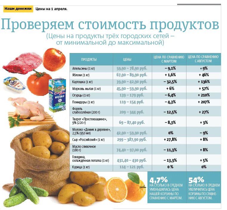 Как называется сравнение цен. Список цен на продукты. таблица цен на продукты. сравнение цен на товары. цены на продукты.